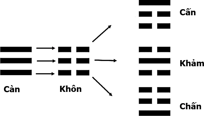Hình 21: Càn quái phối Khôn quái được ba quái con Cấn, Khảm, Chấn