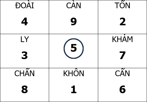 Hình 14: Tiên thiên bát quái phối Lạc Thư
