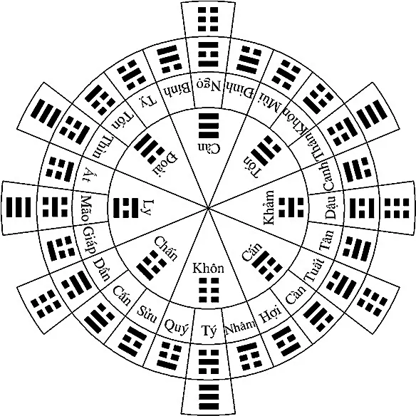 Hình 24: La bàn Lục Pháp tương ứng 24 sơn