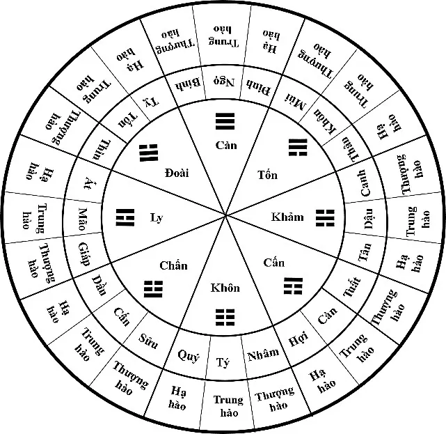 Hình 25: Thứ tự biến đổi ba hào thượng trung hạ của bát quái