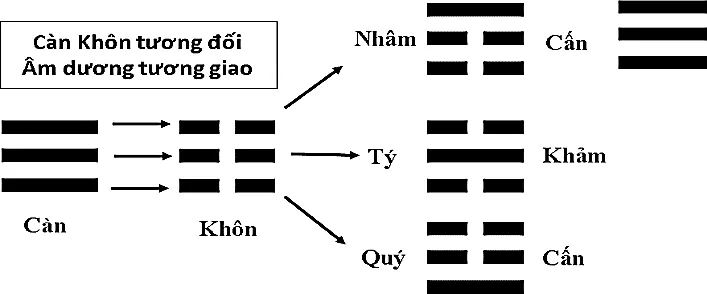 Hình 26: Càn Khôn tương đối