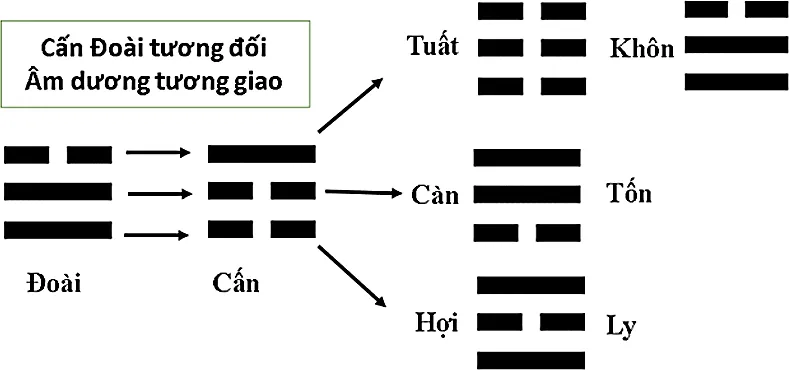 Hình 27: Cấn Đoài tương đối