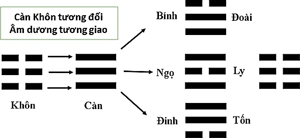 Hình 30: Khôn Càn tương đối