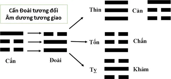Hình 31: Cấn Đoài tương đối