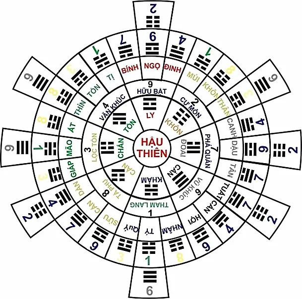 Hình 46: Huyền Không Lục Pháp Đại Quái Hậu Thiên Quái Khí Đồ