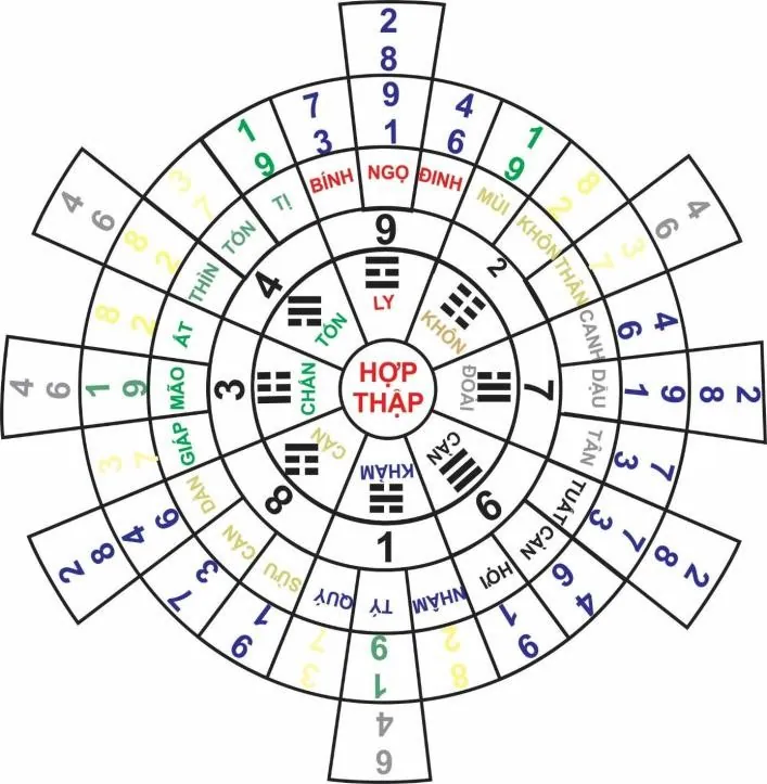 Hình 51: Số hợp thập của 24 sơn Ai Tinh