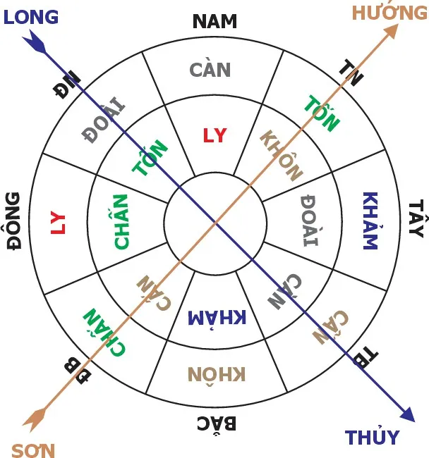 Hình 58: Lai long tại Tốn lấy hướng Khôn thu khí