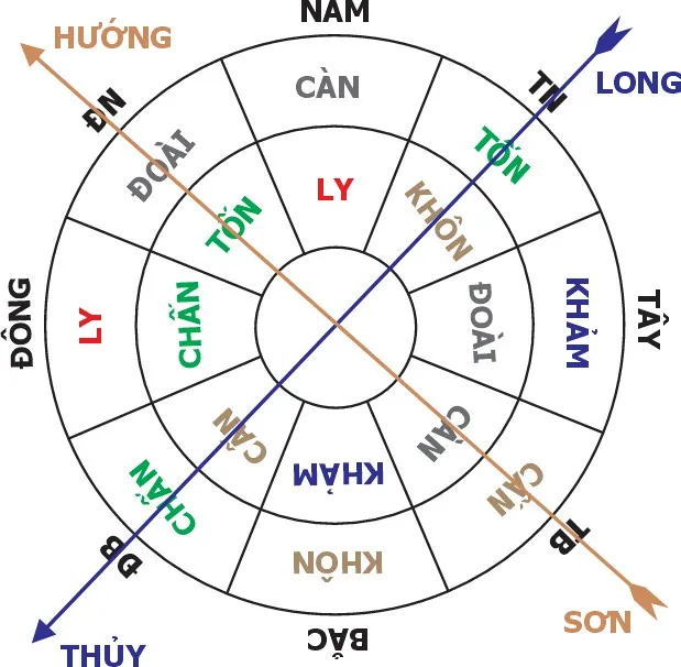 Hình 59: Lai long tại Khôn lấy hướng Tốn thu khí