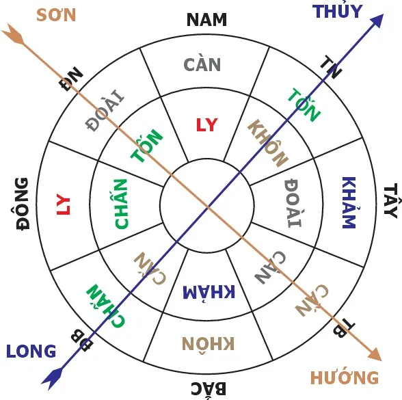 Hình 60: Lai long tại Cấn lấy hướng Càn thu khí