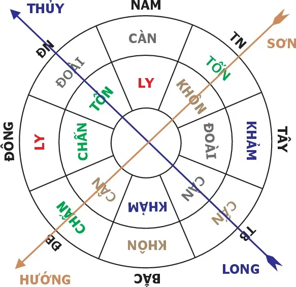 Hình 61: Lai long tại Càn lấy hướng Cấn thu khí