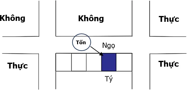 Hình 166: Hình minh họa của Tứ Tượng cục.