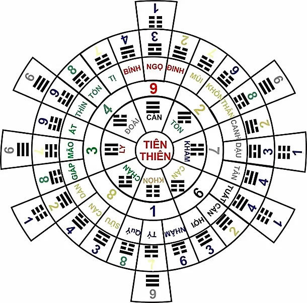 Hình 88: Tiên Thiên Ai Tinh đồ