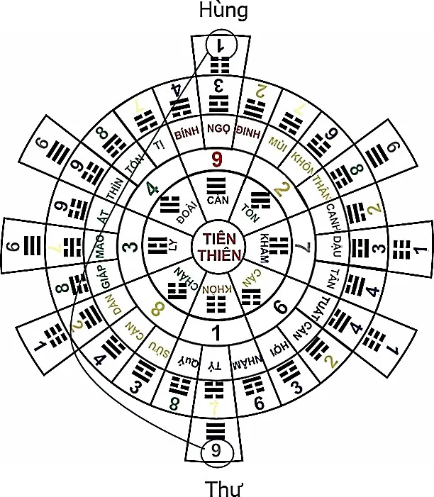 Hình 89: Càn phối với khôn gọi là Càn Khôn chính phối