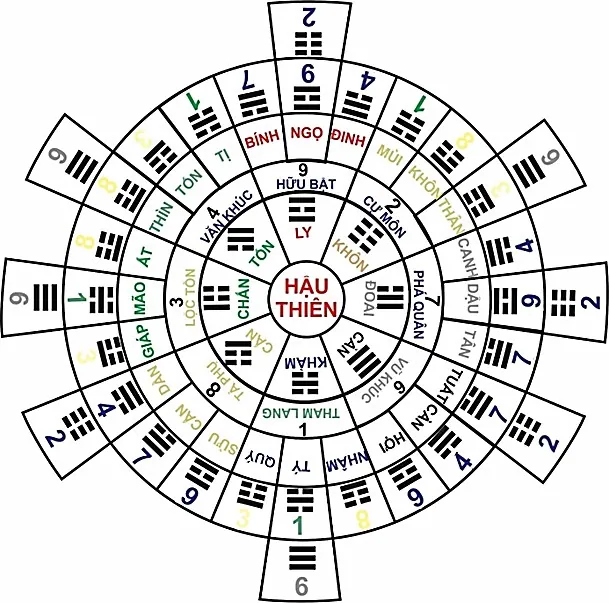 Hình 140: Phân chia quái khí theo vị trí