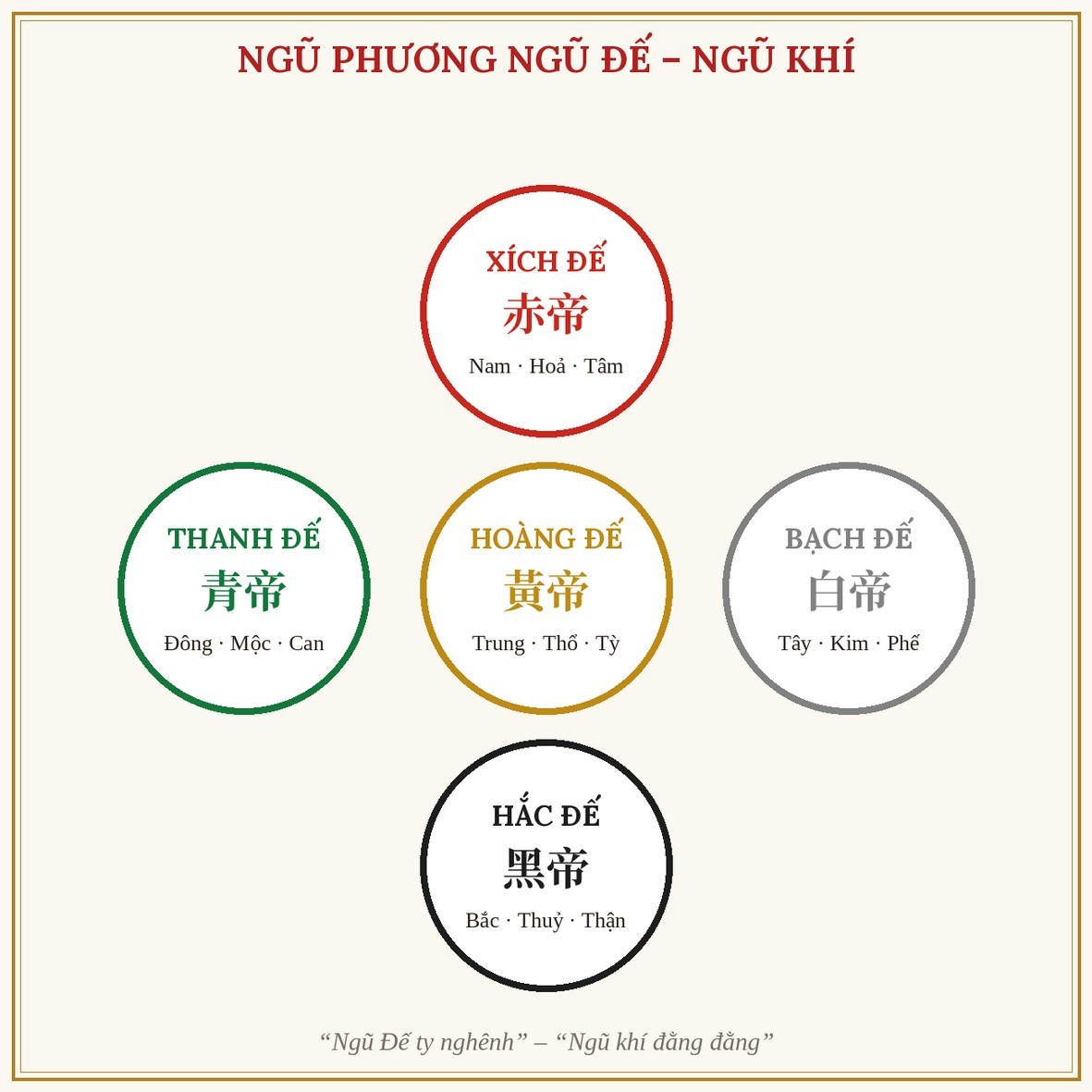 Hình 1: Ngũ Phương Ngũ Đế – Ngũ Khí (bổ sung thêm)