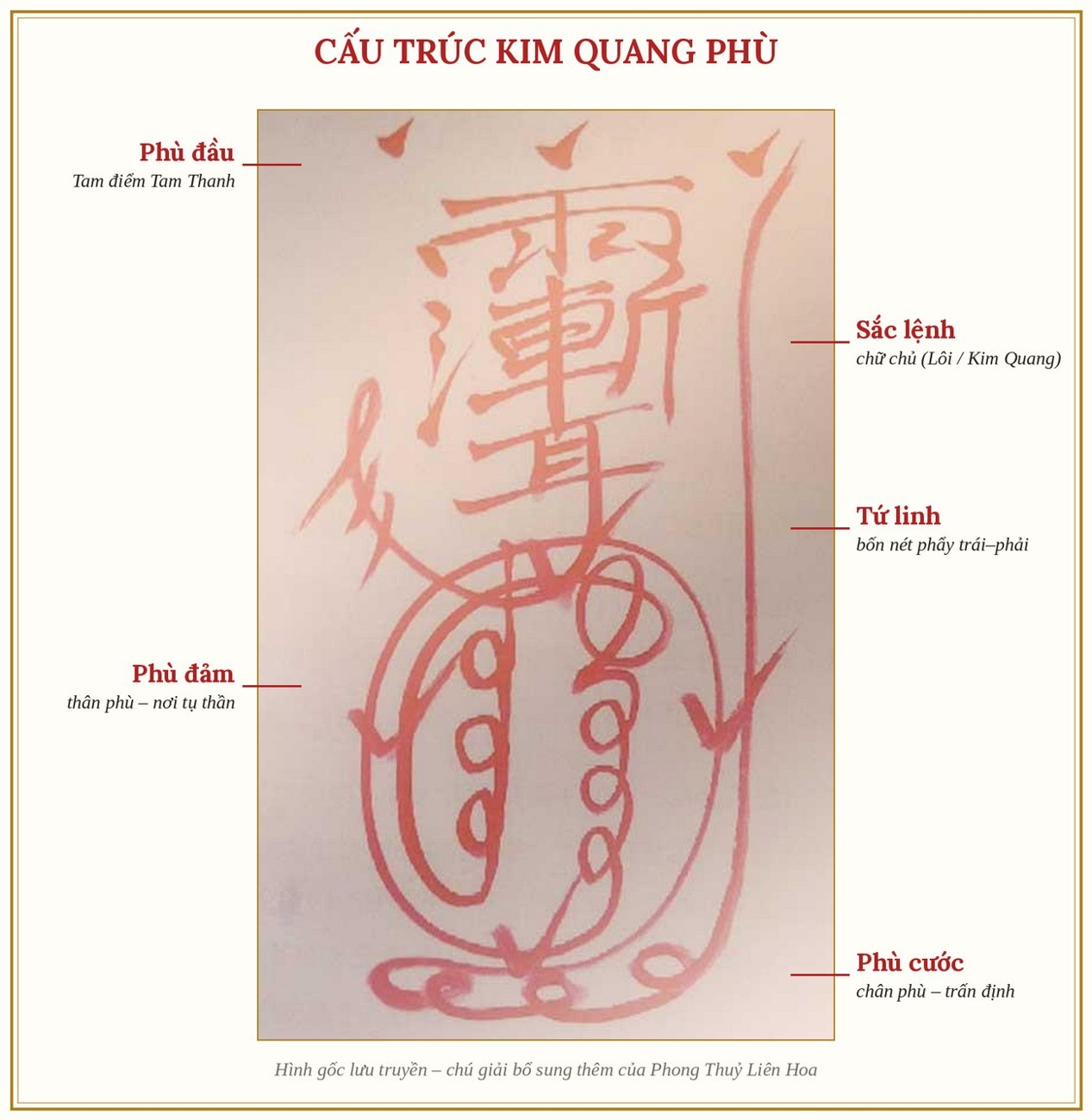 Hình 8: Cấu trúc Kim Quang Phù (chú giải bổ sung thêm)