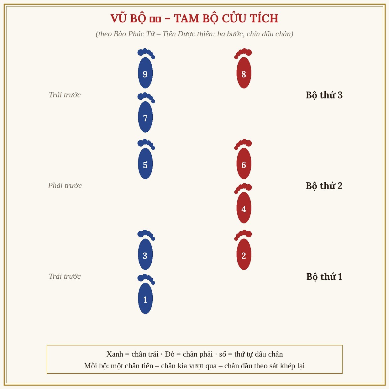 Hình 21: Vũ Bộ – tam bộ cửu tích (bổ sung thêm)
