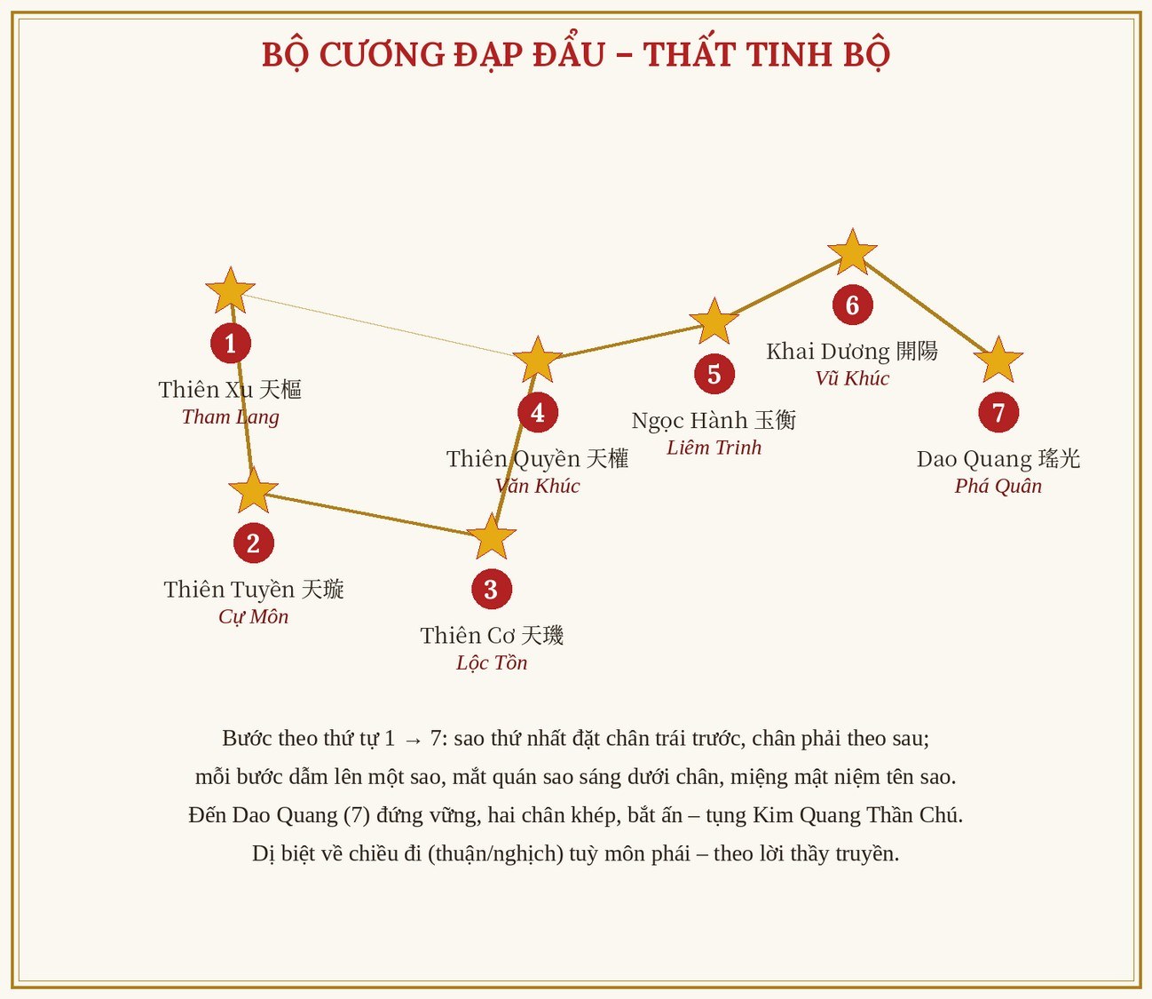 Hình 22: Thất Tinh Bộ – Bắc Đẩu (bổ sung thêm)