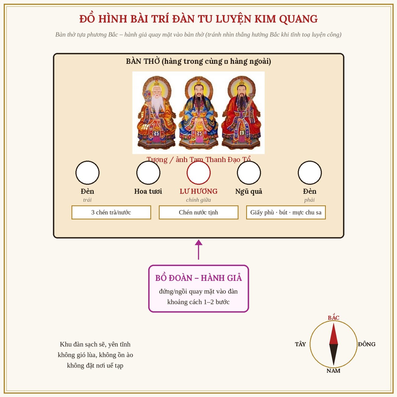 Hình 23: Đồ hình bài trí đàn tu luyện (bổ sung thêm)