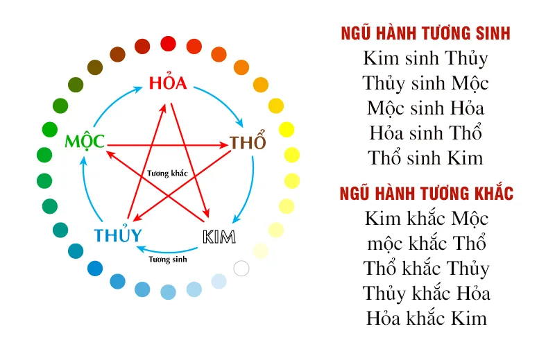 Ngũ hành là năm loại hình vận động của năng lượng — nhân tướng liên hoa
