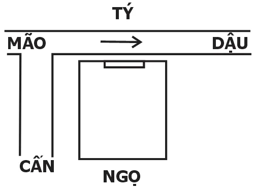 Trường hợp 5 – Nhánh nước sau bên trái: Cấn thuỷ