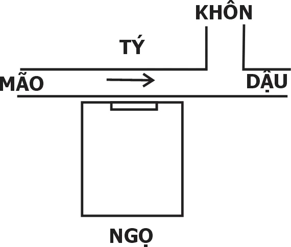 Trường hợp 6 – Nhánh nước trước bên phải: Khôn thuỷ