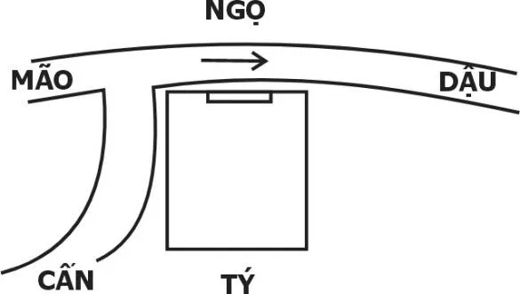 Trường hợp 9 – Dòng nước cong vẫn luận như trên