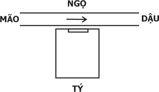 Tý sơn Ngọ hướng, tả thuỷ đảo hữu: thu Tân thuỷ, xuất Tiên Thiên thuỷ