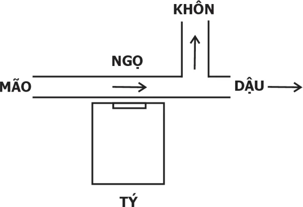 Thu Mão thuỷ, xuất Dậu và Khôn thuỷ – tiêu vong bại tuyệt thuỷ