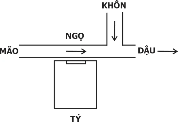 Khôn thuỷ thu vào: vượng tài không vượng đinh