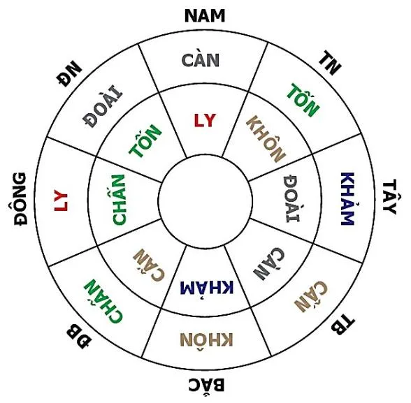 Quái Khôn – Khách vị tại quái Càn