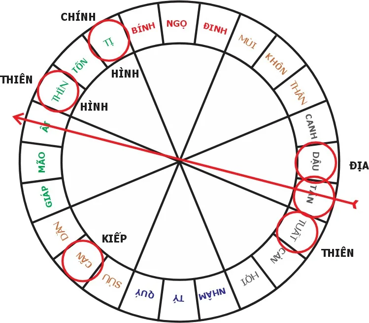 Bàn tinh và biểu đồ luận cục của nhà Tân sơn Ất hướng
