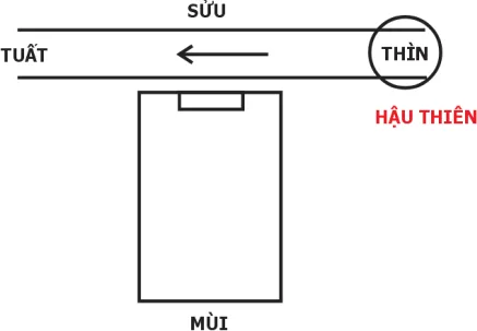 Nhà Mùi sơn Sửu hướng, nước bên phải chảy sang trái