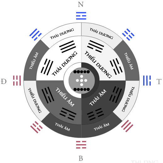 phuong-vi-ngu-hanh-bat-quai