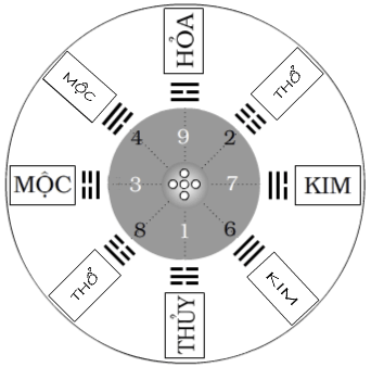 hau-thien-ngu-hanh-bat-quai