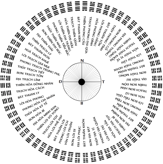 Dịch Lý Và 64 Quẻ Dịch