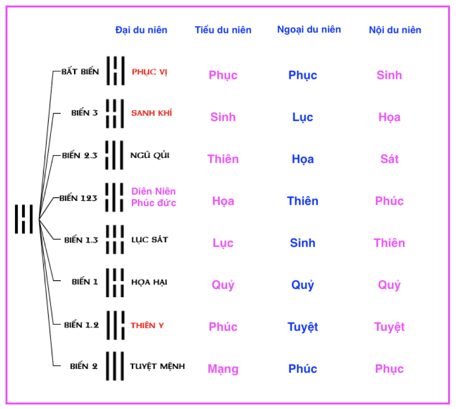 Phong Thủy Bát Trạch Liên Hoa Cơ Bản
