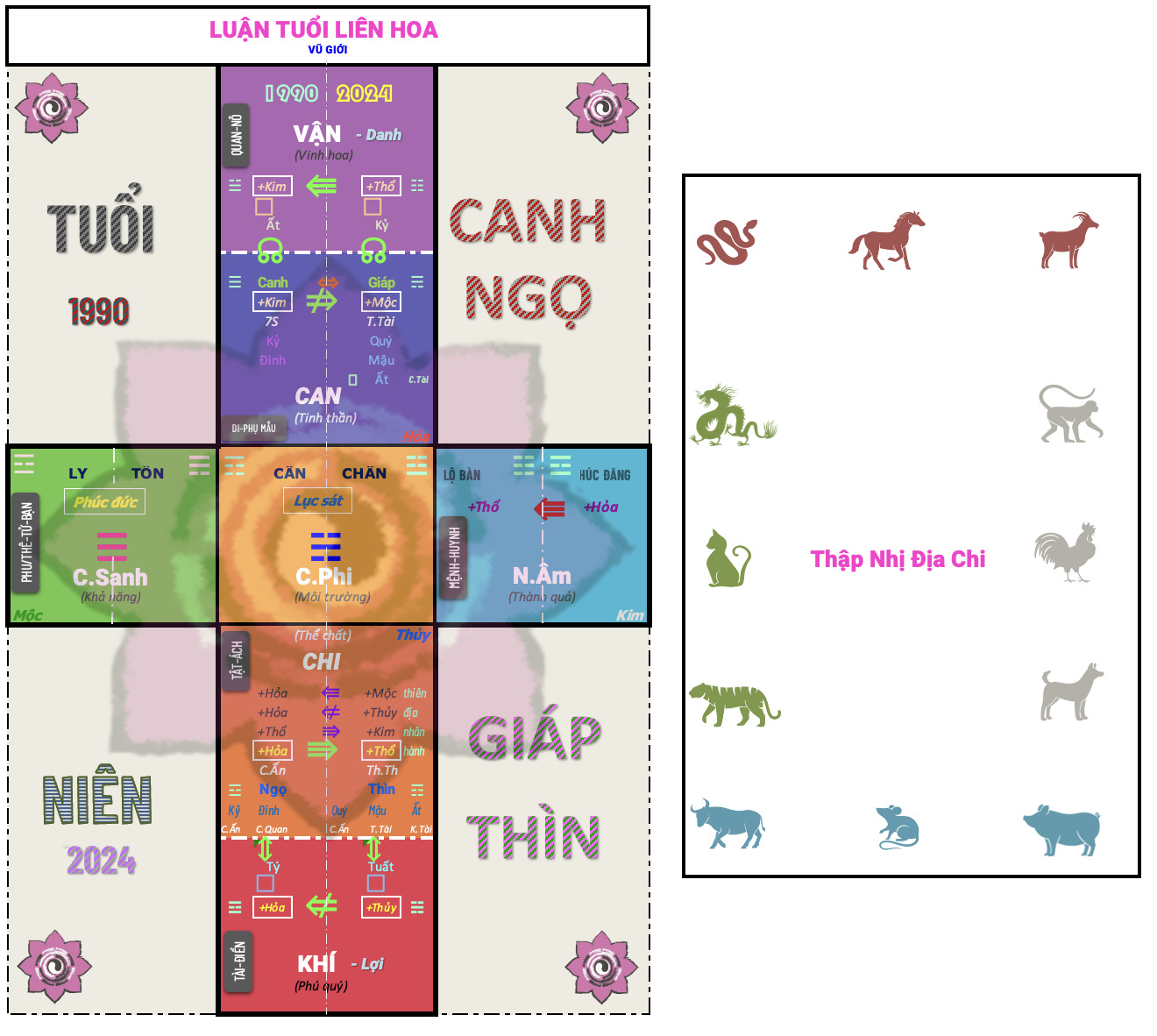 Khoá học luận tuổi Liên Hoa cơ bản 8-2024