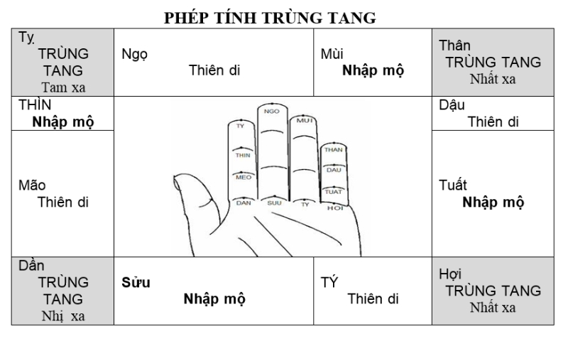 Thập nhị trực trong coi ngày tốt xấu