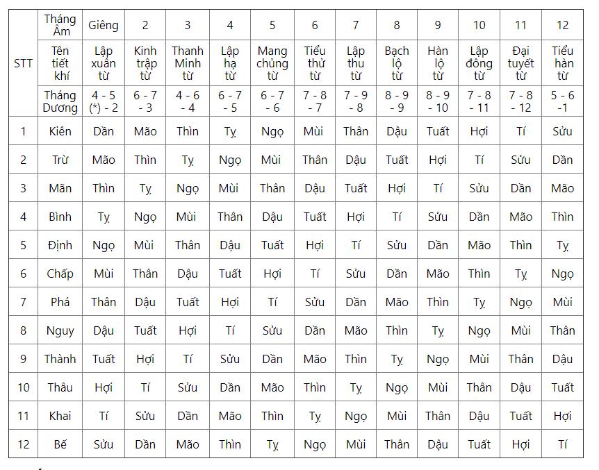 Thập nhị trực trong coi ngày tốt xấu