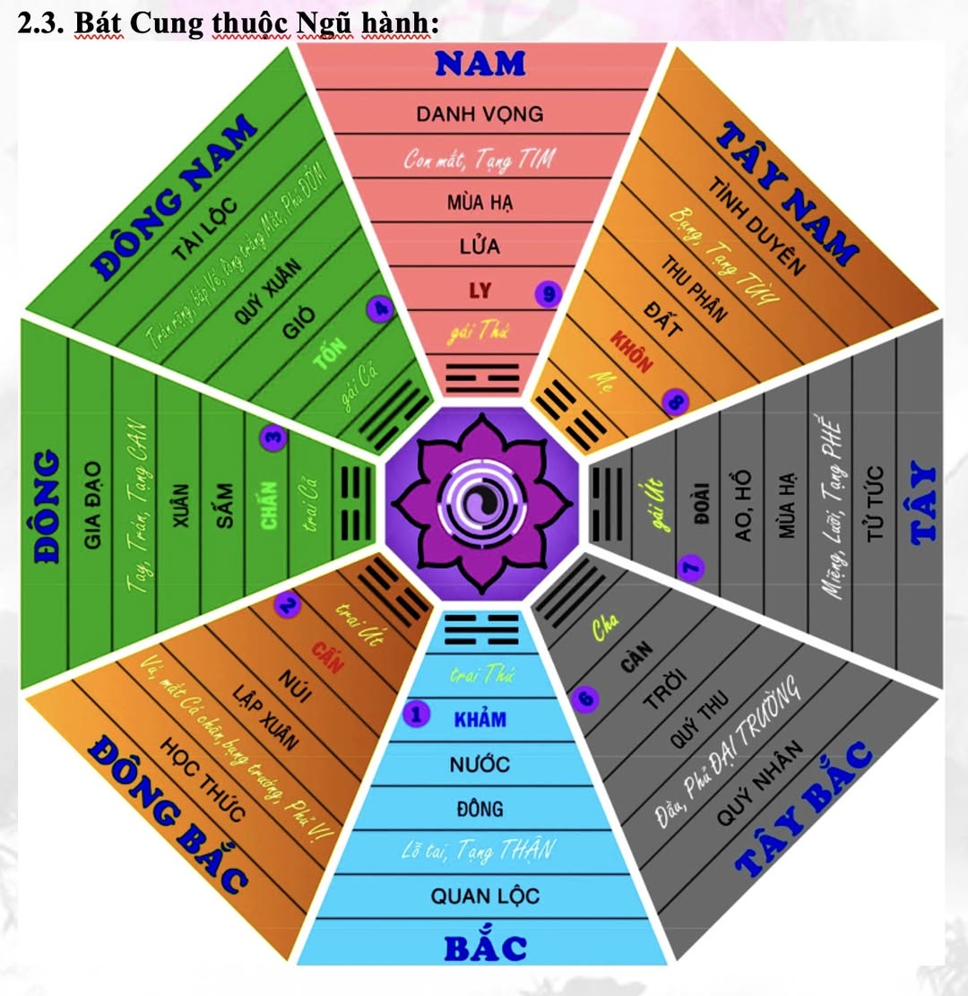 Khoá Học Phong Thuỷ Bát Trạch Liên Hoa Ứng Dụng
